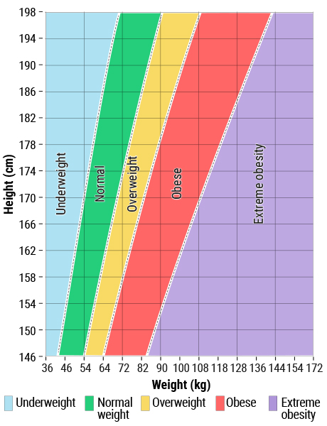 Healthy and overweight ranges for adults by height and weight (metric)