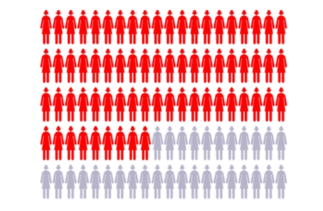 Chart with 100 figures to represent women, with 69 figures highlighted showing breast cancer risk for women with BRCA2 gene changes. Chart with 100 figures to represent women, with 69 figures highlighted showing breast cancer risk for women with BRCA2 gene changes.