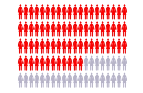 Chart with 100 figures to represent women, with 72 women highlighted showing breast cancer risk for women with BRCA1 gene changes. Chart with 100 figures to represent women, with 72 women highlighted showing breast cancer risk for women with BRCA1 gene changes.