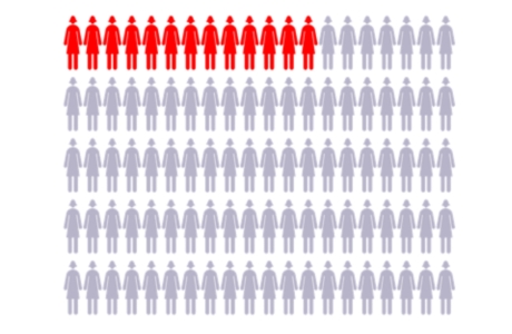 Chart with 100 figures to represent women, with 13 figures highlighted showing average risk for breast cancer. Chart with 100 figures to represent women, with 13 figures highlighted showing average risk for breast cancer.