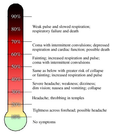 Clinical symptoms at different concentrations of carboxyhemoglobin in the blood